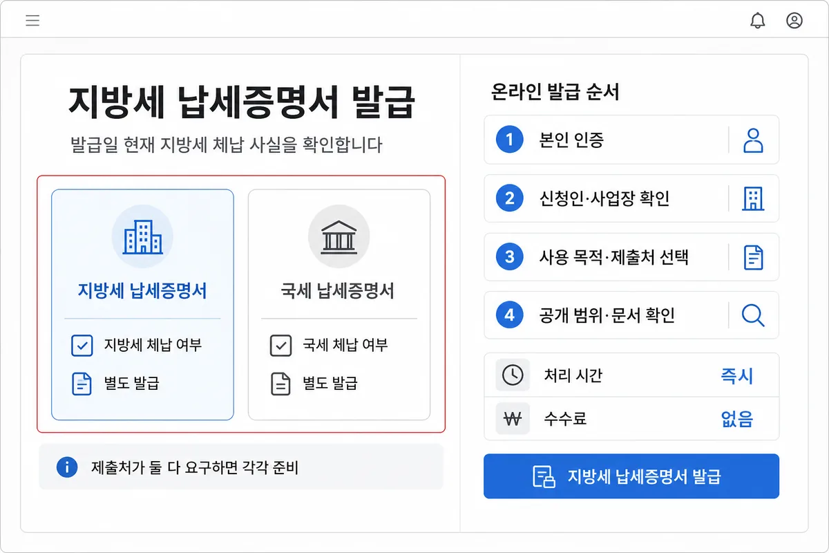 지방세와 국세 납세증명서의 차이와 지방세 납세증명서 발급 순서를 설명하는 안내 화면