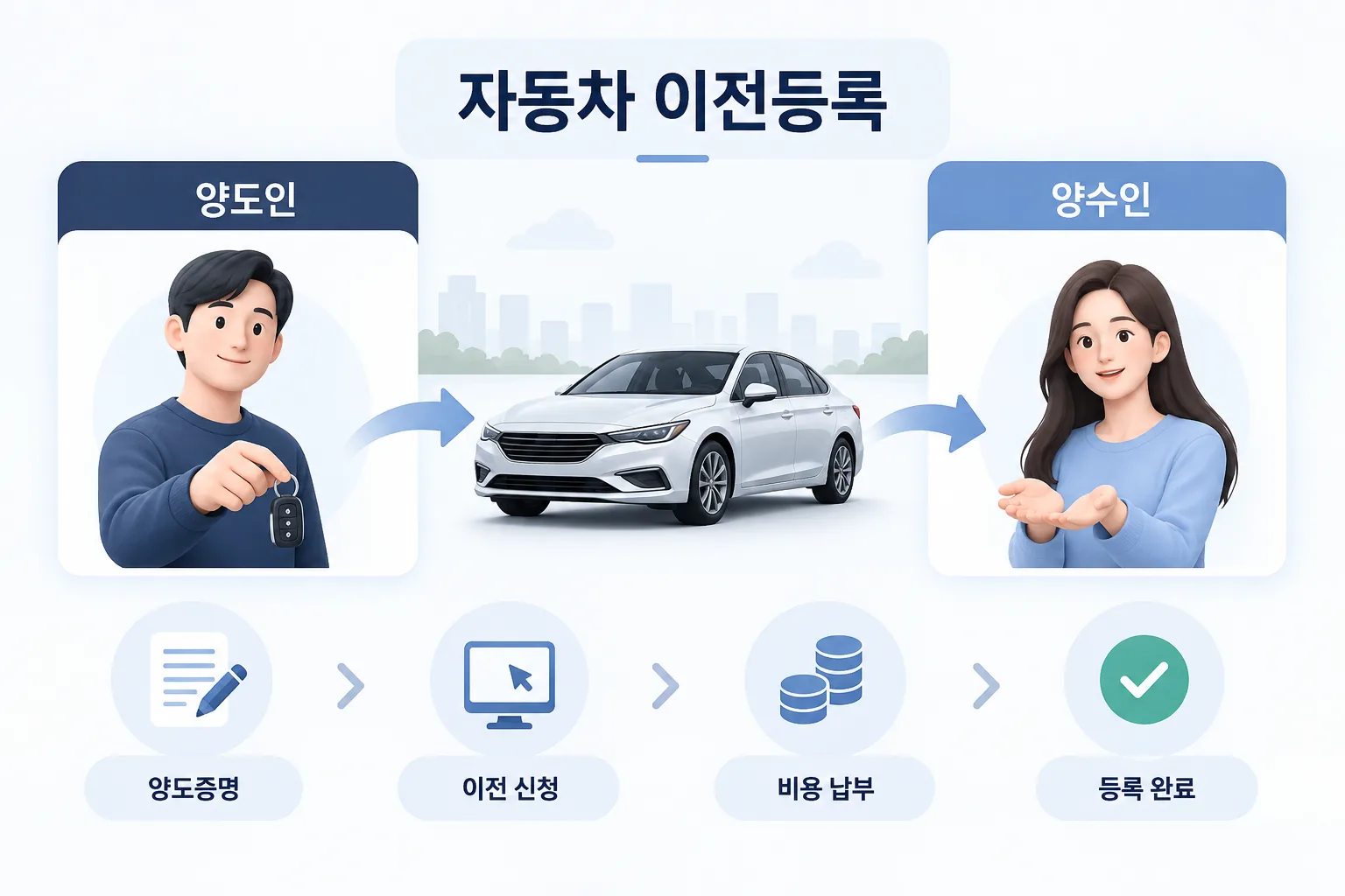 자동차 이전등록에서 양도인과 양수인이 확인할 순서를 재구성한 안내 화면