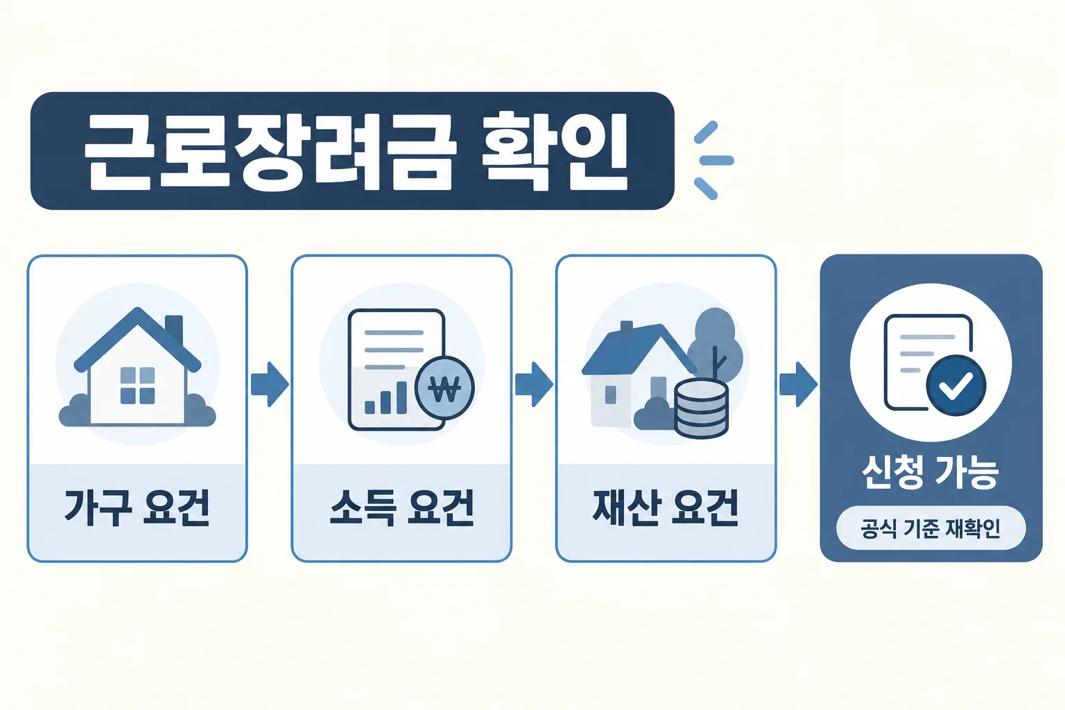 근로장려금 신청 전 가구 소득 재산 요건을 순서대로 확인하도록 재구성한 안내 화면